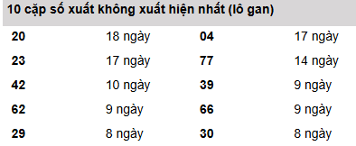 10 cặp số xuất không xuất hiện nhất (lô gan)