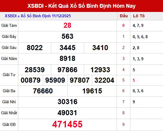 Phân tích kết quả xổ số Bình Định ngày 11/12/2025
