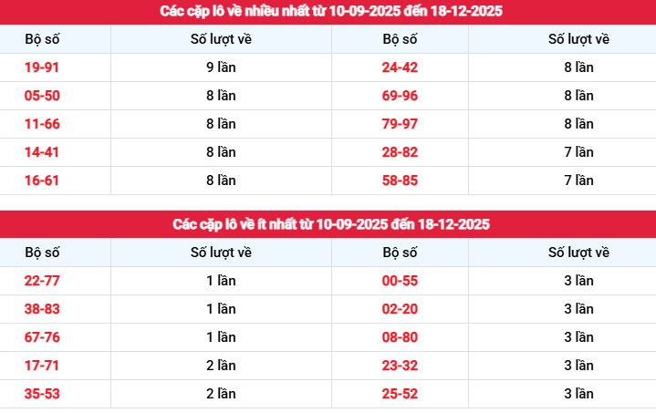 Thống kê cặp lô tô Bình Định ngày 18/12/2025