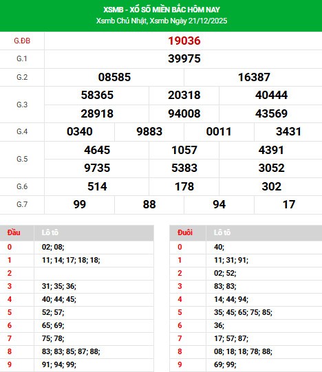 Dự đoán xổ số miền bắc 24/12/2025 may mắn phát tài