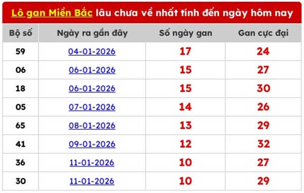 Dự đoán XSMB 24/1/2026 - Soi cầu Miền Bắc thứ 7 hôm nay