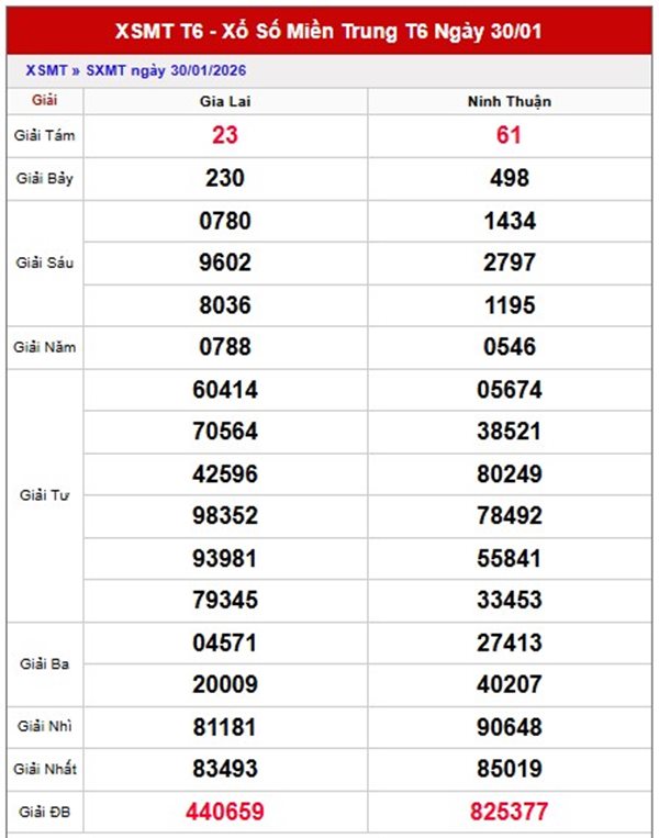 Dự đoán XSMT 06/02/2026 - Soi cầu Miền Trung thứ 6 hôm nay