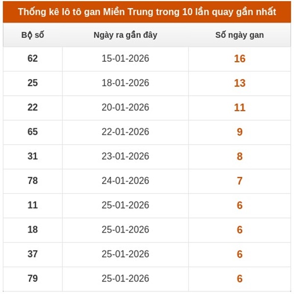Dự đoán XSMT 06/02/2026 - Soi cầu Miền Trung thứ 6 hôm nay